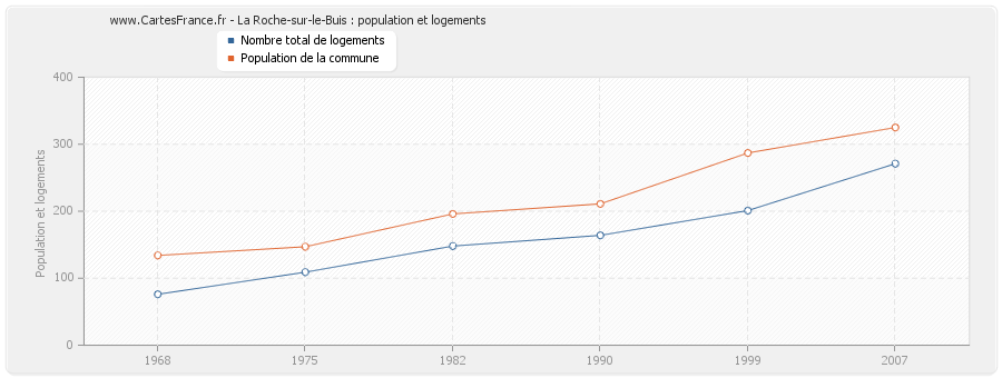 La Roche-sur-le-Buis : population et logements